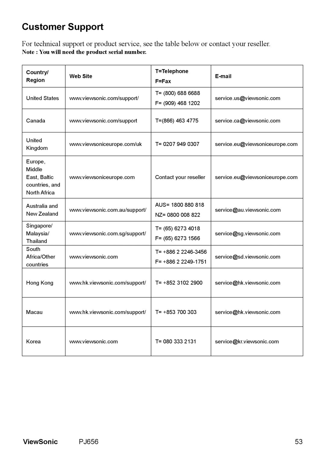 ViewSonic PJ656 manual Customer Support, Country Web Site =Telephone Mail Region =Fax 