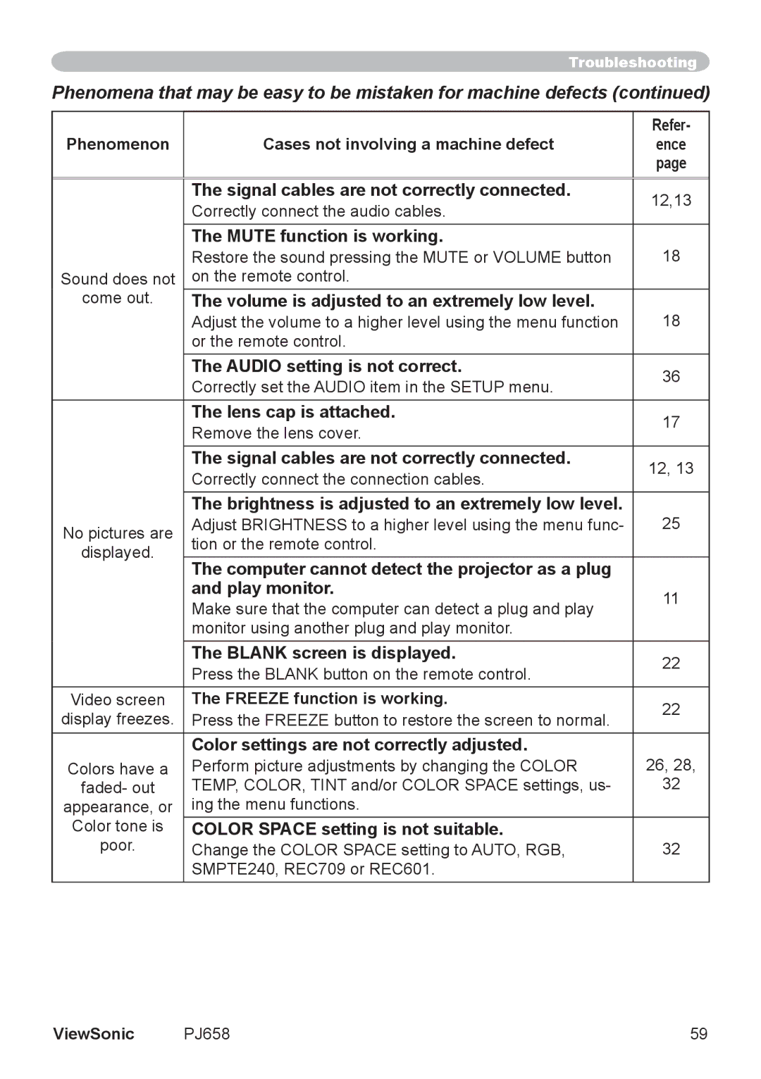 ViewSonic PJ658 manual Mute function is working, Volume is adjusted to an extremely low level, Audio setting is not correct 
