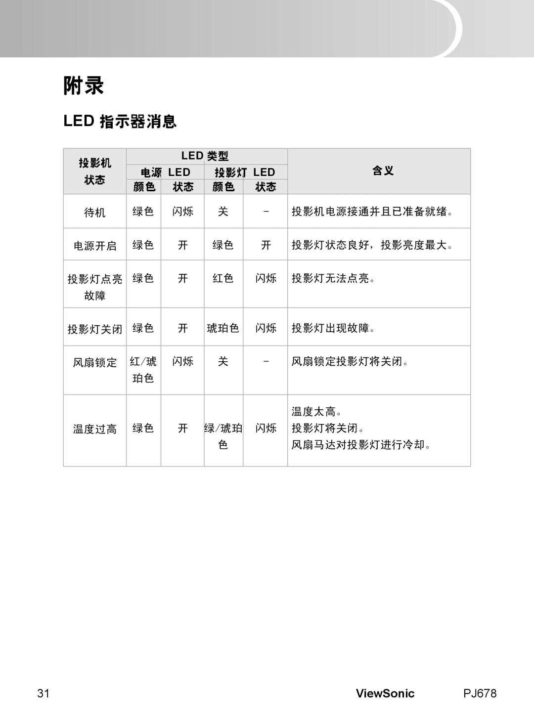 ViewSonic PJ678 manual Led 指示器消息, ViewSonic, Led 类型 