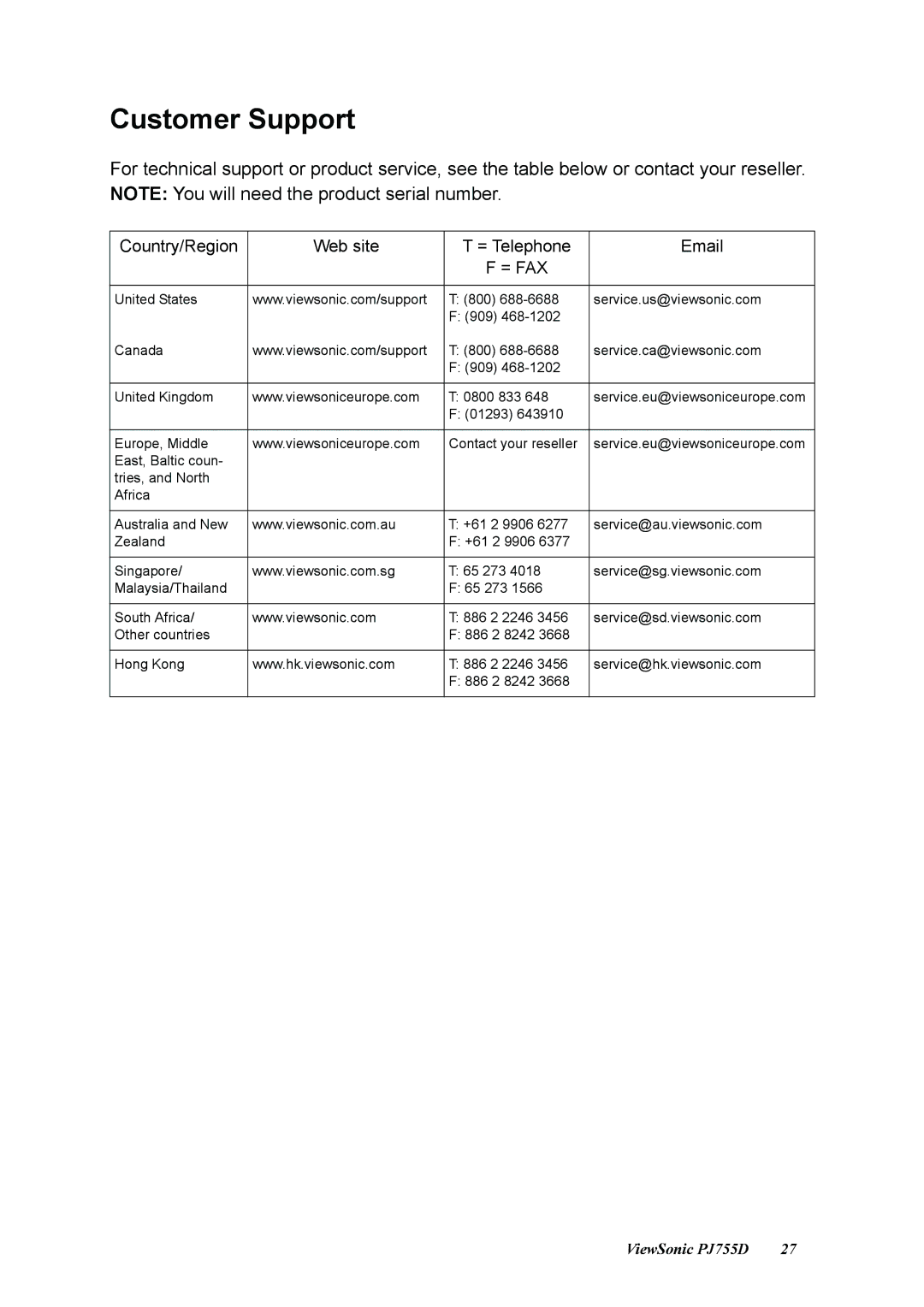 ViewSonic PJ755D manual Customer Support, = Fax 