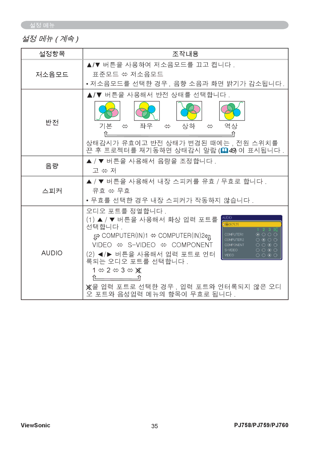 ViewSonic PJ759, PJ760 manual 설정 메뉴 계속, COMPUTERIN1 Ù COMPUTERIN2 Video Ù S-VIDEO Ù Component Audio 