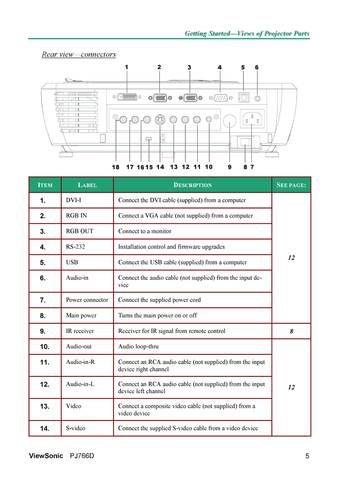 ViewSonic PJ766D-1 manual Rear view-connectors, Usb 