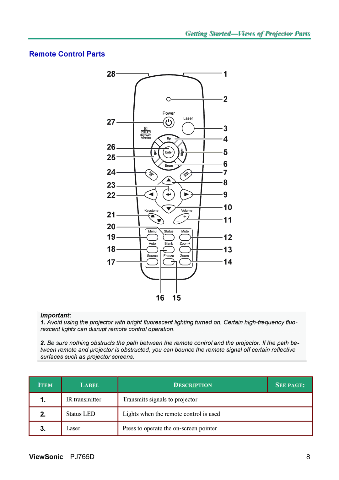 ViewSonic PJ766D-1 manual Remote Control Parts 