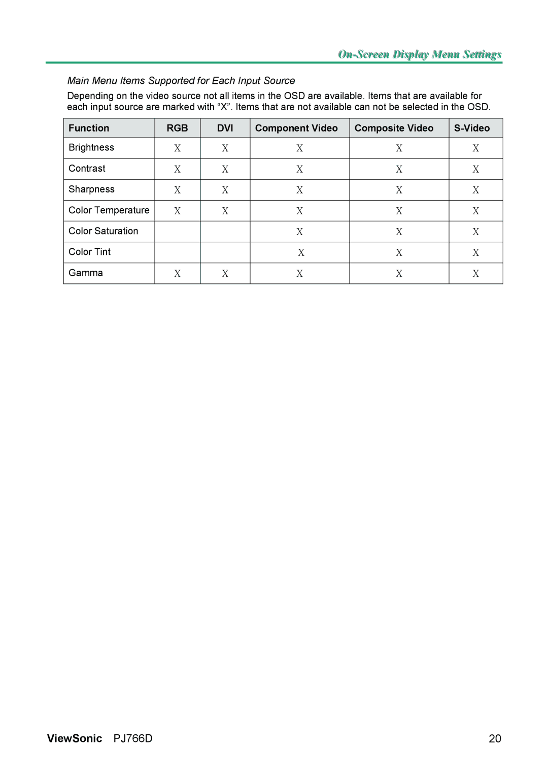 ViewSonic PJ766D-1 manual Main Menu Items Supported for Each Input Source 