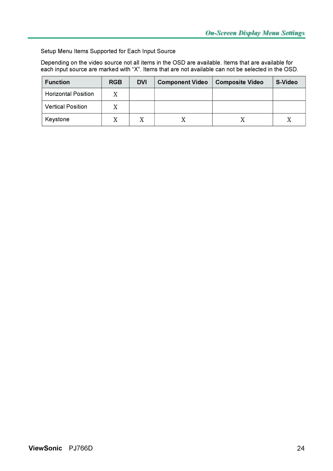 ViewSonic PJ766D-1 manual Setup Menu Items Supported for Each Input Source 