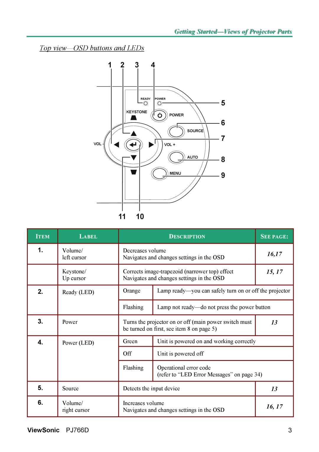 ViewSonic PJ766D-1 manual Top view-OSD buttons and LEDs, 16,17 