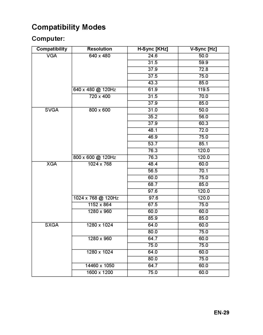 ViewSonic PJD5112 warranty Compatibility Modes, Computer, EN-29, Sync Hz 