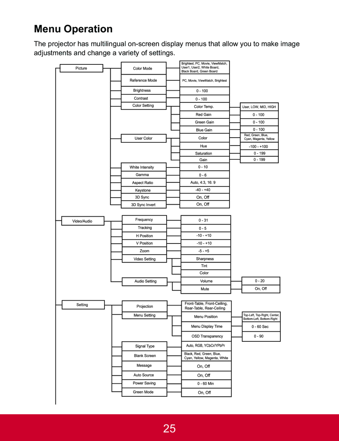 ViewSonic PJD5123, PJD5223 warranty Menu Operation 