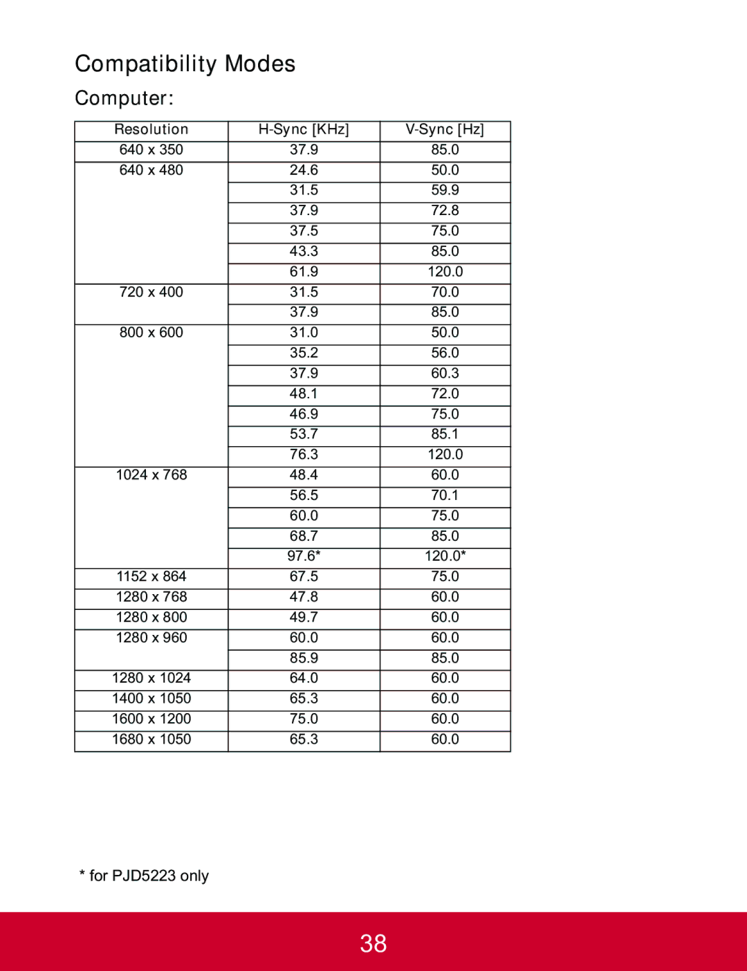 ViewSonic PJD5223, PJD5123 warranty Compatibility Modes, Computer 