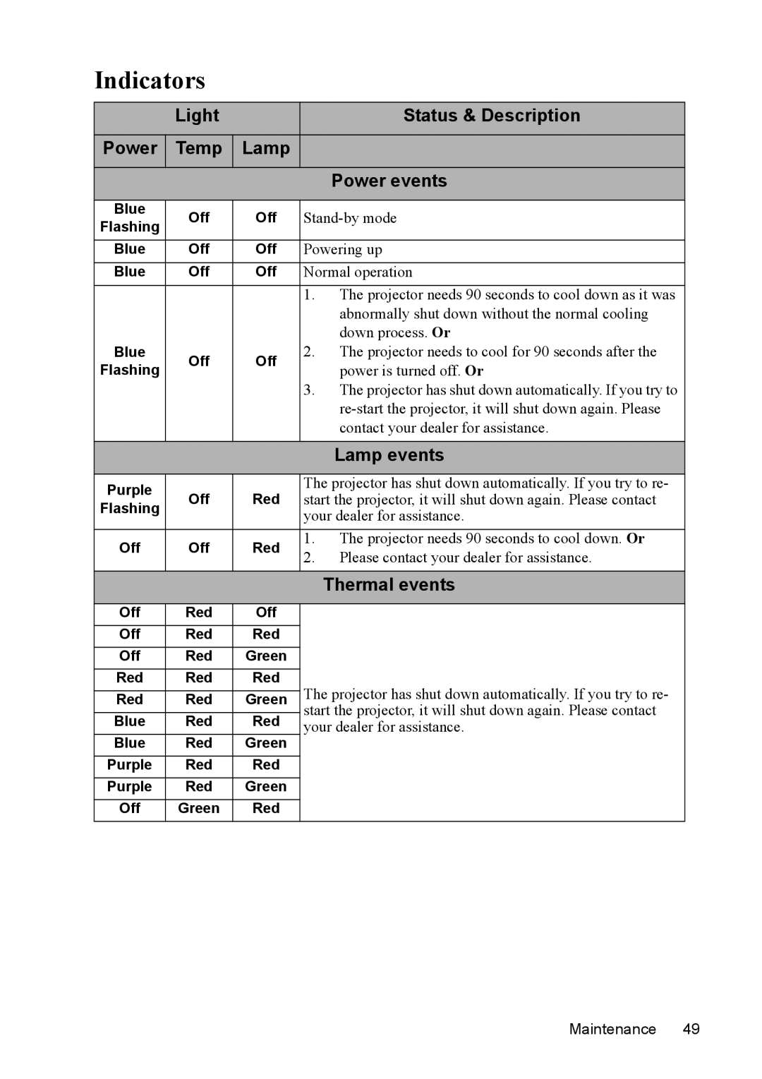 ViewSonic VS13305, PJD5231, PJD5211 Indicators, Light Status & Description, Power events, Lamp events, Thermal events 