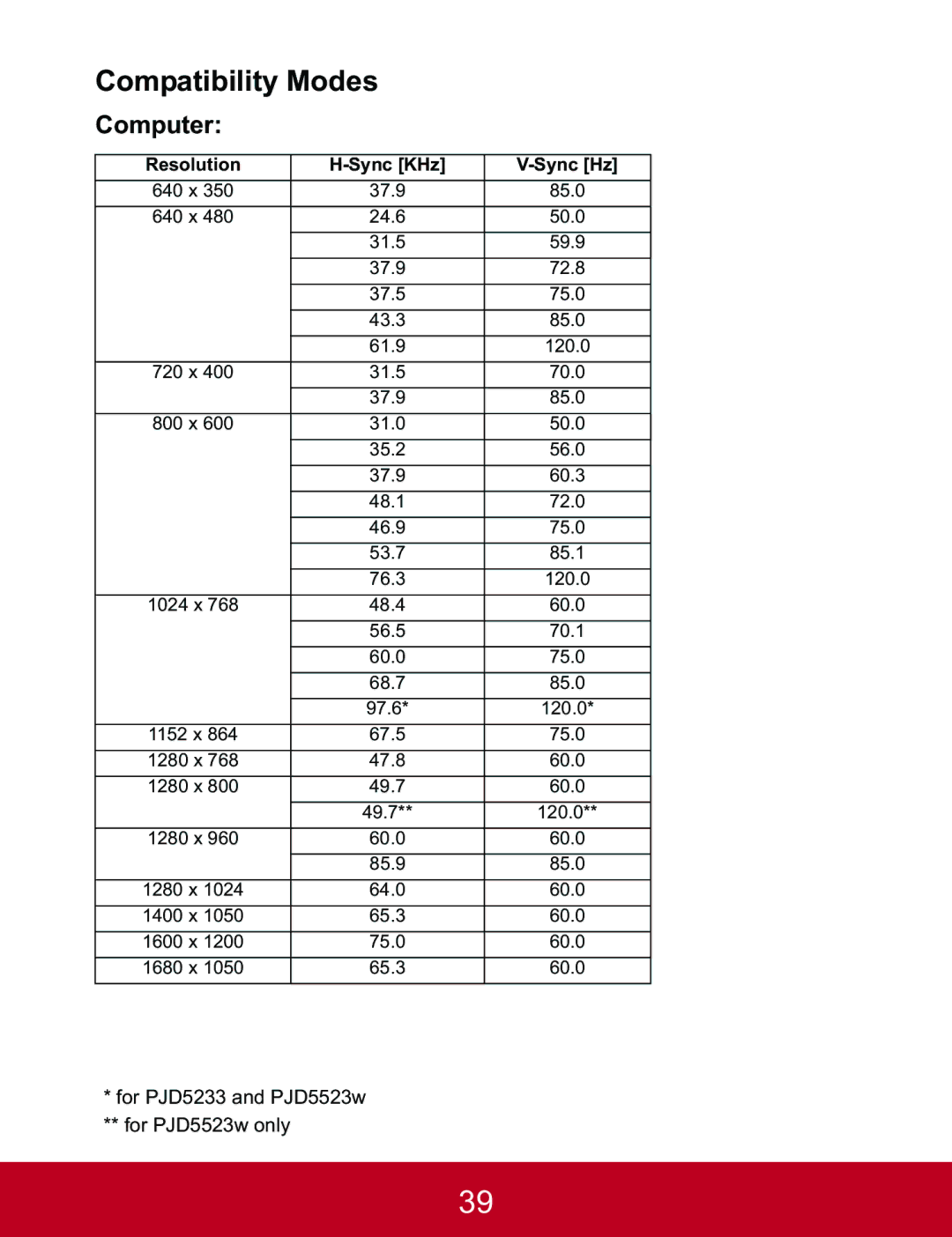 ViewSonic PJD5233, PJD5523W, PJD5133 warranty Compatibility Modes, Computer, Resolution Sync KHz Sync Hz 