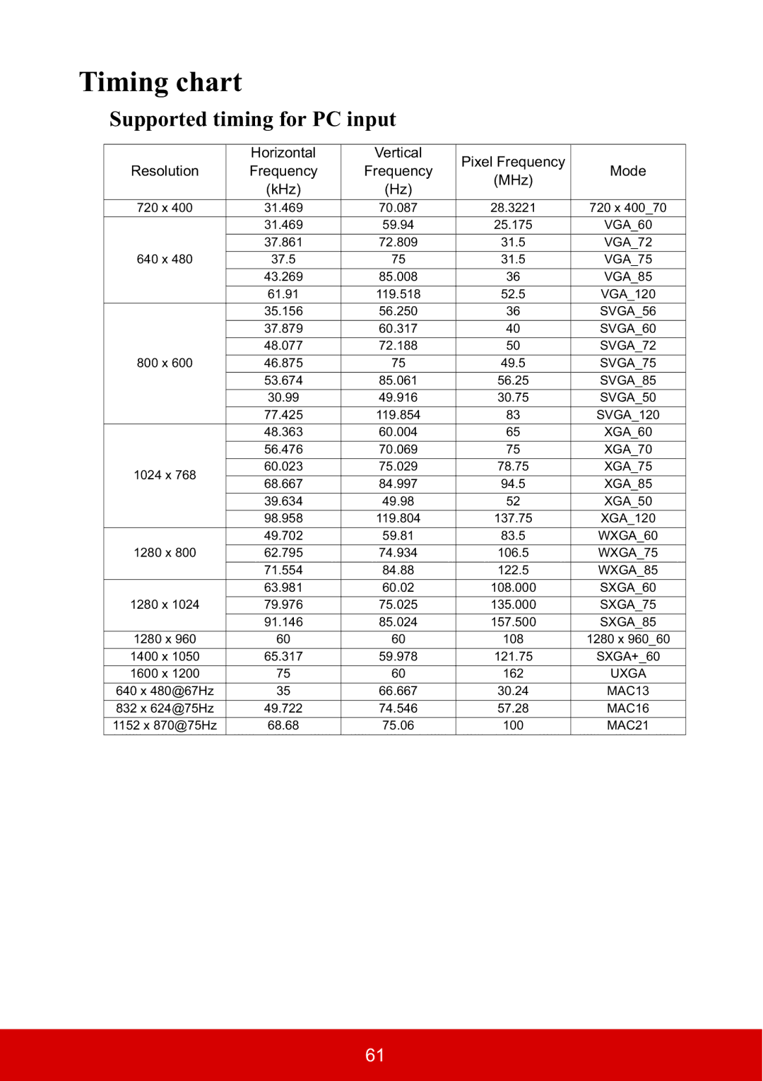 ViewSonic PJD5533W, PJD5134 warranty Timing chart, Supported timing for PC input 