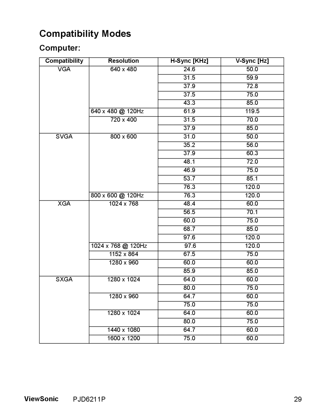 ViewSonic VS13729 warranty Compatibility Modes, Computer, ViewSonic, PJD6211P, V-Sync Hz 