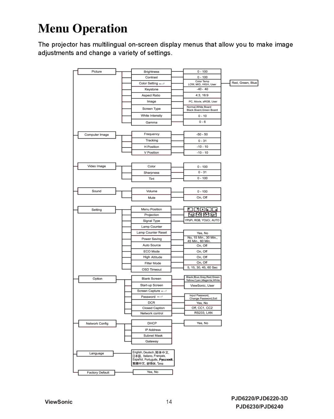 ViewSonic VS11990, PJD6240, PJD6230, PJD6220-3D, VS11986, VS11949 warranty Menu Operation 