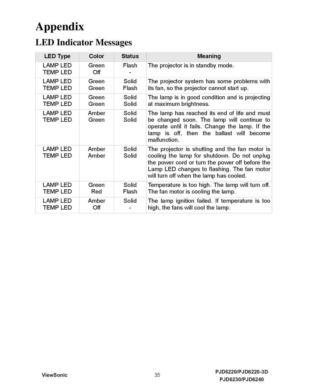 ViewSonic PJD6240, PJD6230, PJD6220-3D, VS11990, VS11986, VS11949 warranty Appendix, LED Indicator Messages 