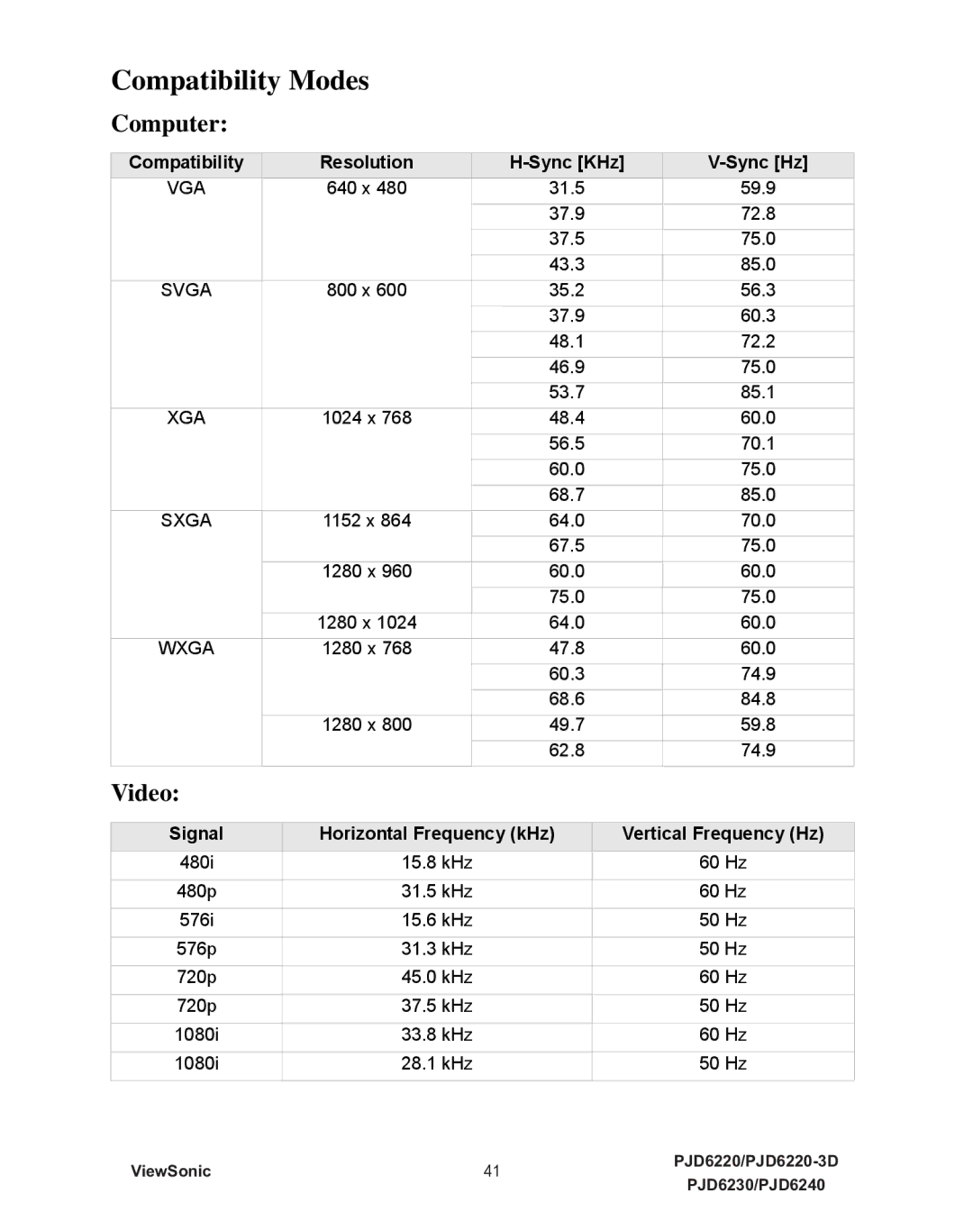 ViewSonic PJD6240, PJD6230, PJD6220-3D, VS11990, VS11986, VS11949 warranty Compatibility Modes, Computer, Video 