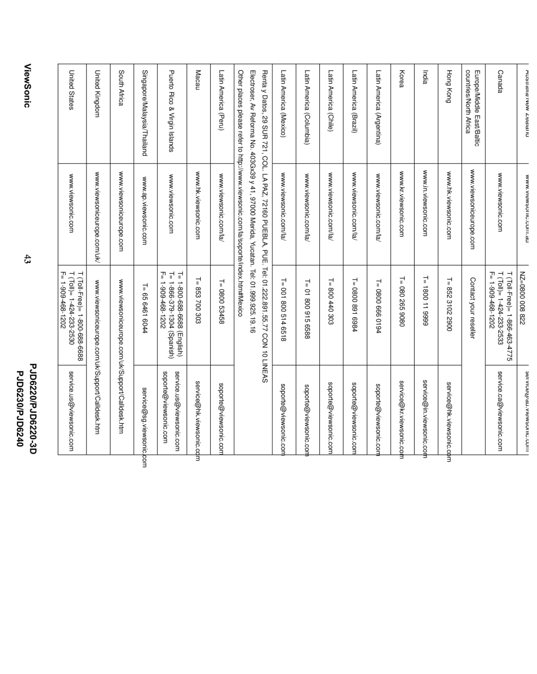 ViewSonic PJD6220-3D, PJD6240, PJD6230, VS11990, VS11986 Customer Support, Country/Region Web Site =Telephone Mail =Fax 