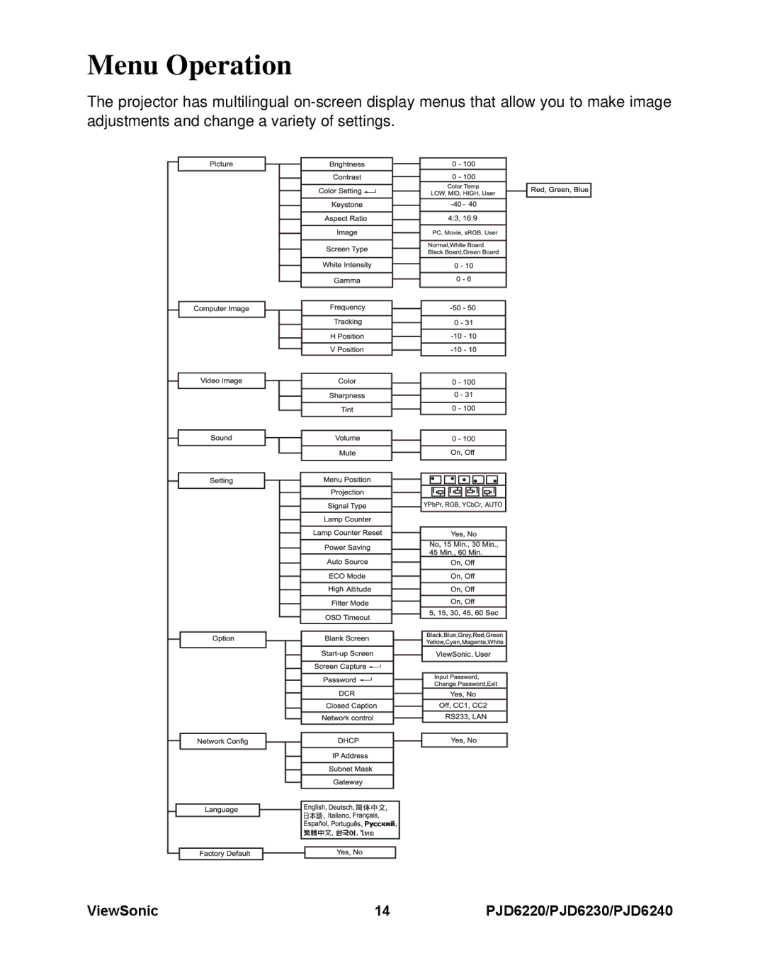 ViewSonic PJD6240, PJD6230, PJD6220 warranty Menu Operation 