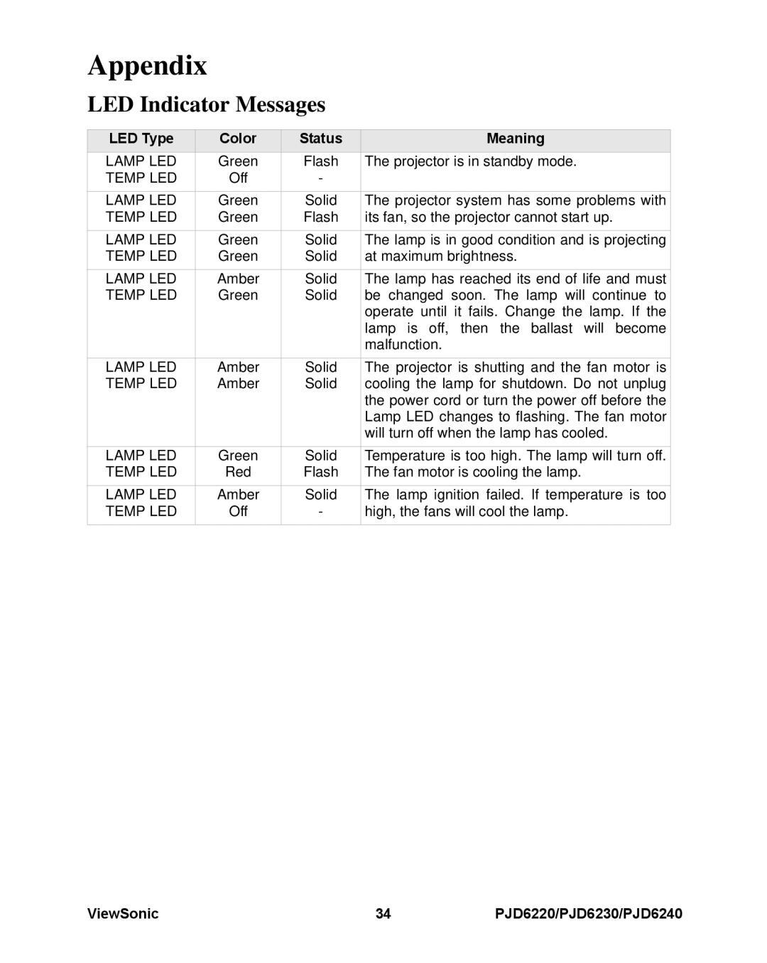 ViewSonic PJD6220, PJD6240, PJD6230 warranty Appendix, LED Indicator Messages 