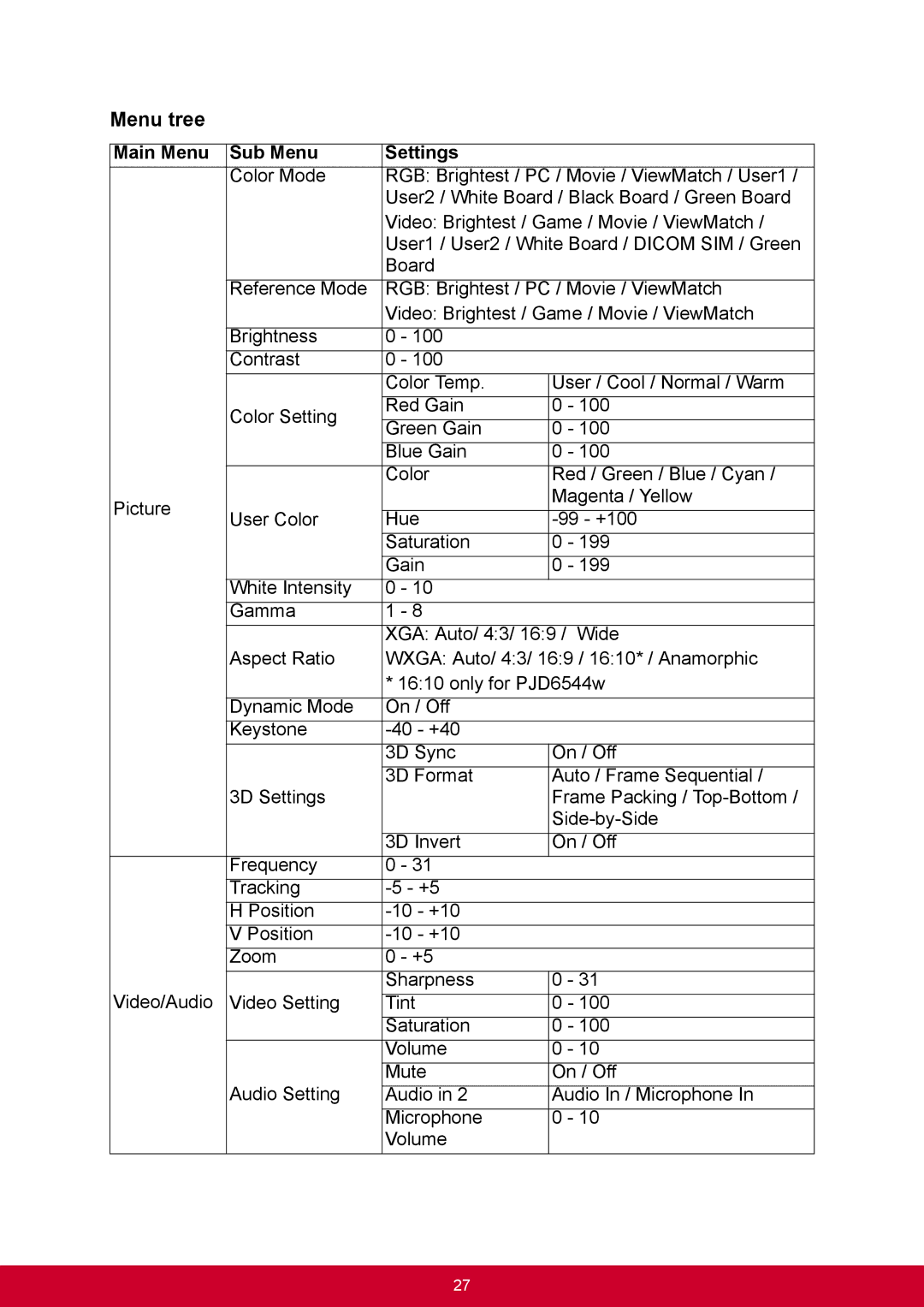 ViewSonic PJD6345, PJD6544W warranty Menu tree, Main Menu Sub Menu Settings 