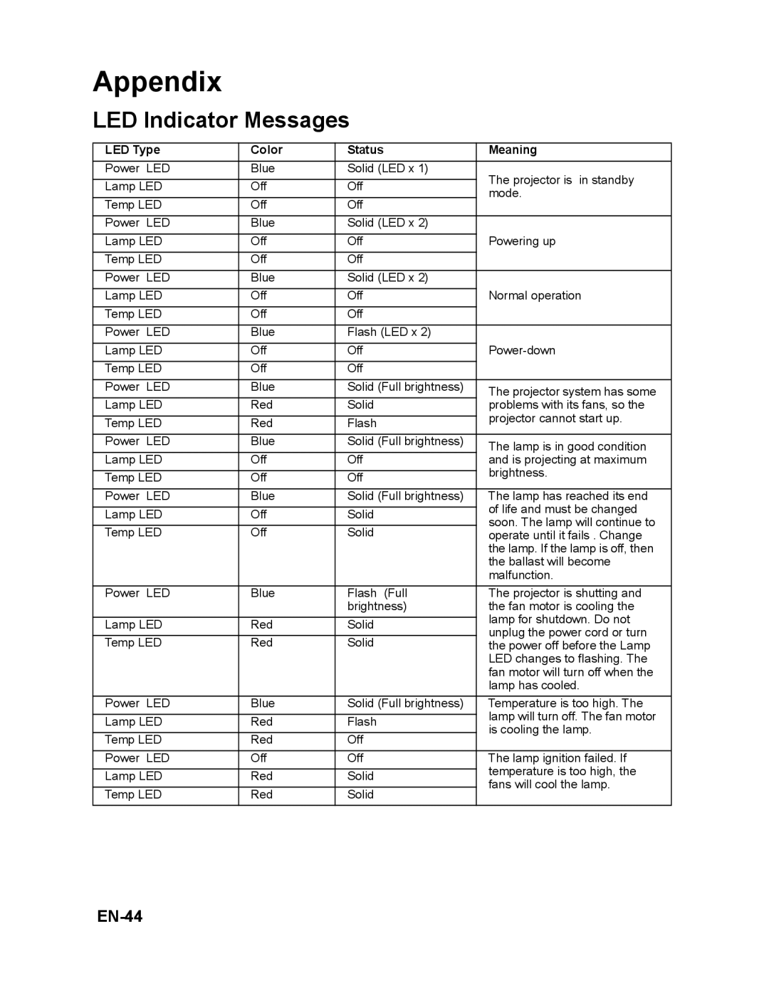 ViewSonic PJD6381 warranty Appendix, LED Indicator Messages, EN-44 