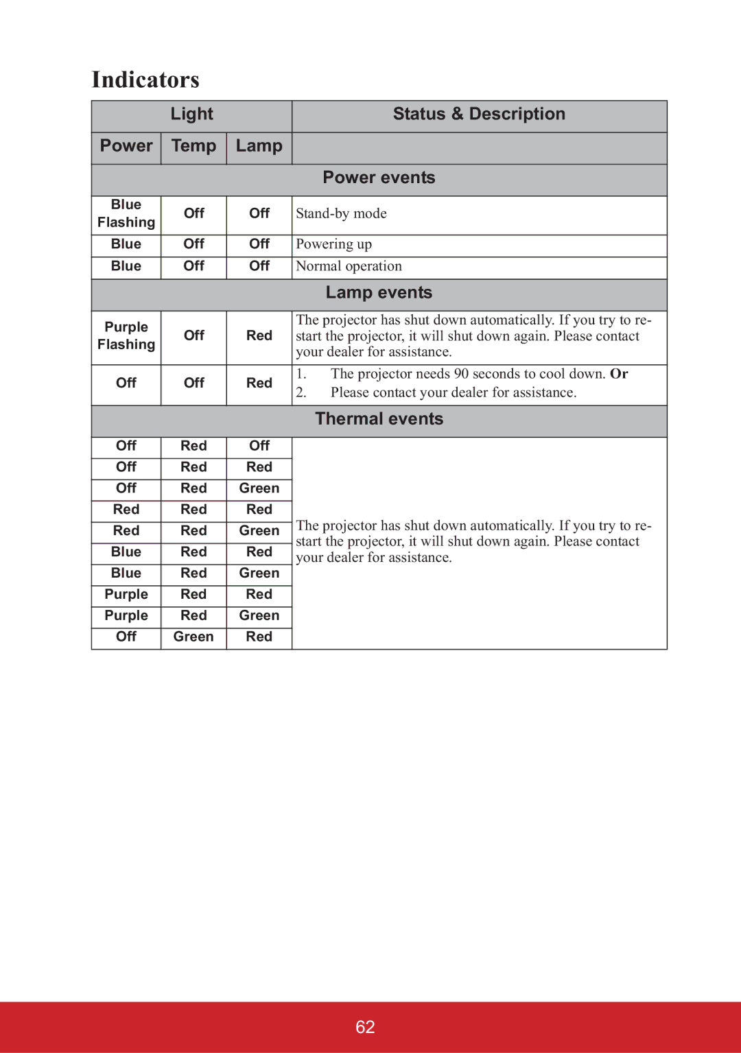 ViewSonic PJD6683W, PJD6653W, PJD6553W Indicators, Light Status & Description, Power events, Lamp events, Thermal events 