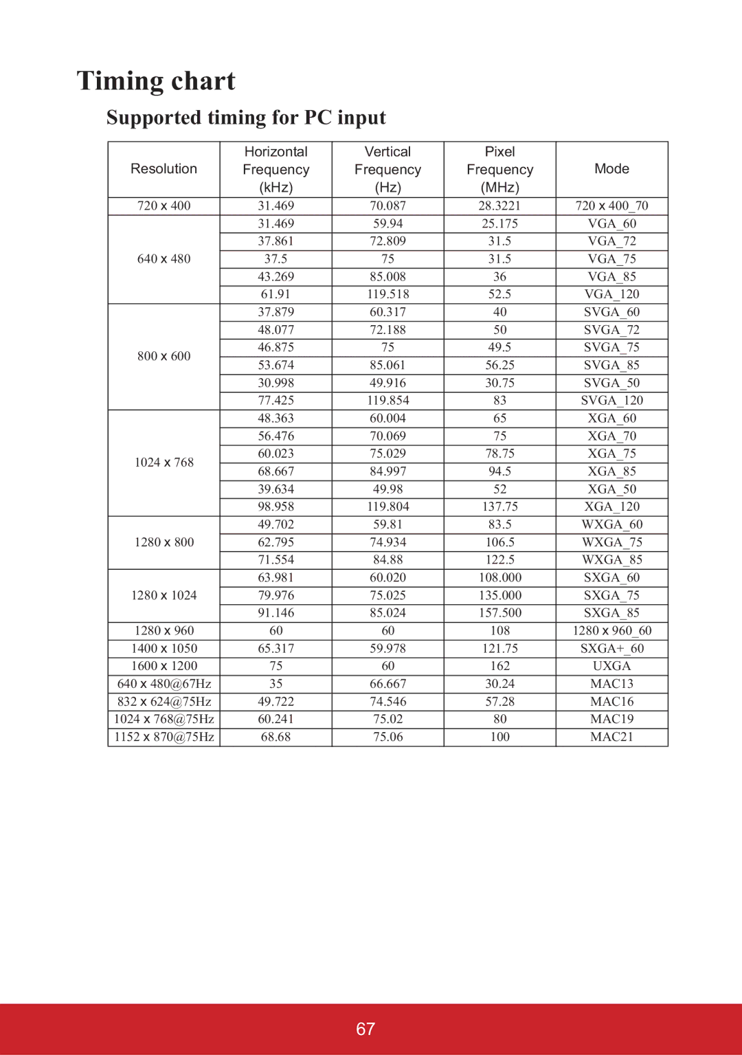 ViewSonic PJD6653WS, PJD6553W, PJD6353S, PJD6383S, PJD6683WS, PJD6253 warranty Timing chart, Supported timing for PC input 