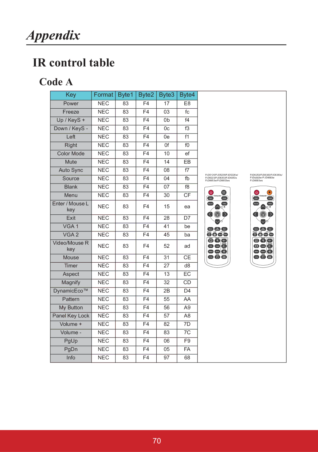 ViewSonic PJD6223, PJD6553W, PJD6353S, PJD6383S, PJD6683WS, PJD6653WS, PJD6253 Appendix, IR control table, Code a 