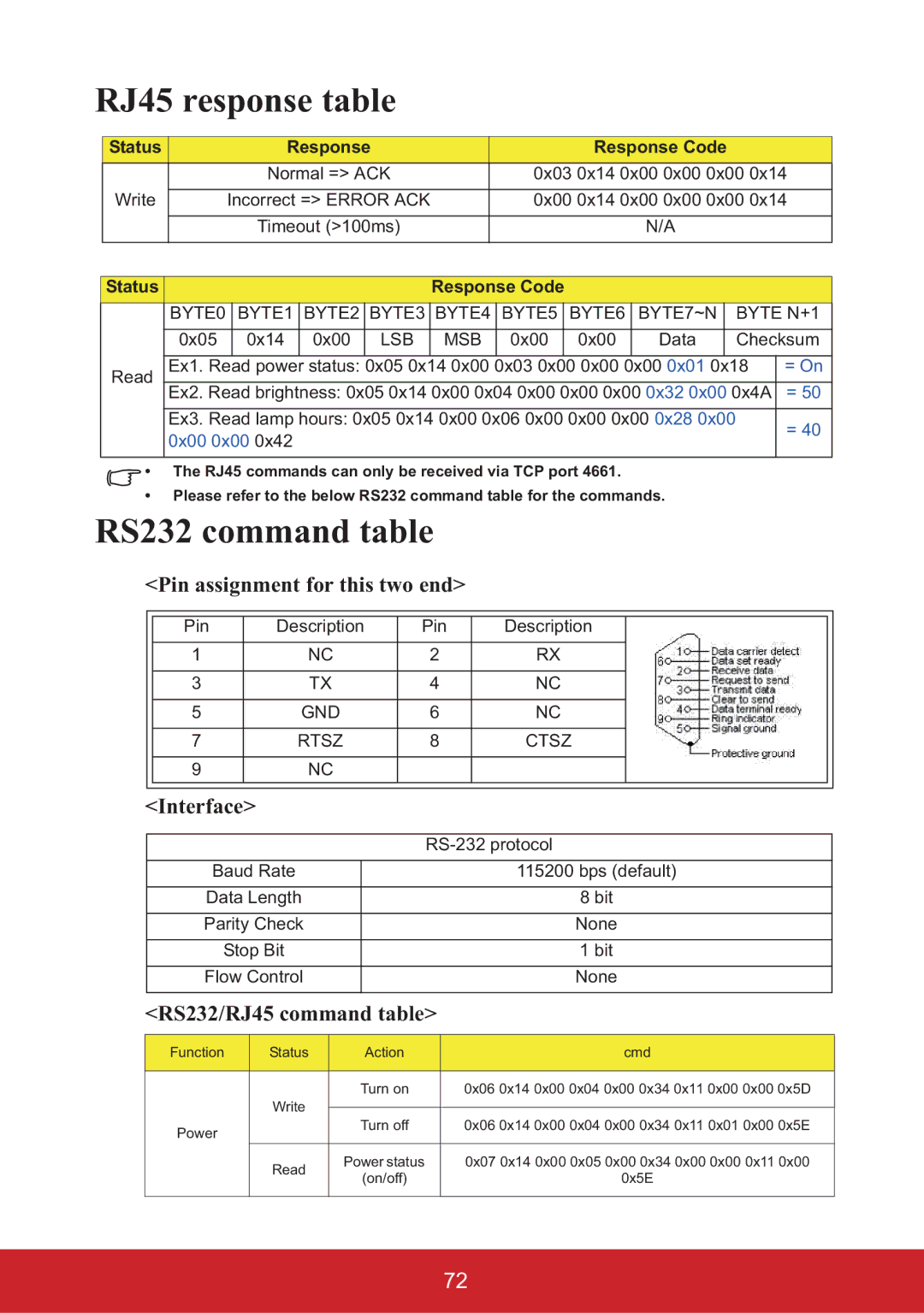 ViewSonic PJD5226, PJD6653W, PJD6553W RJ45 response table, RS232 command table, Pin assignment for this two end, Interface 