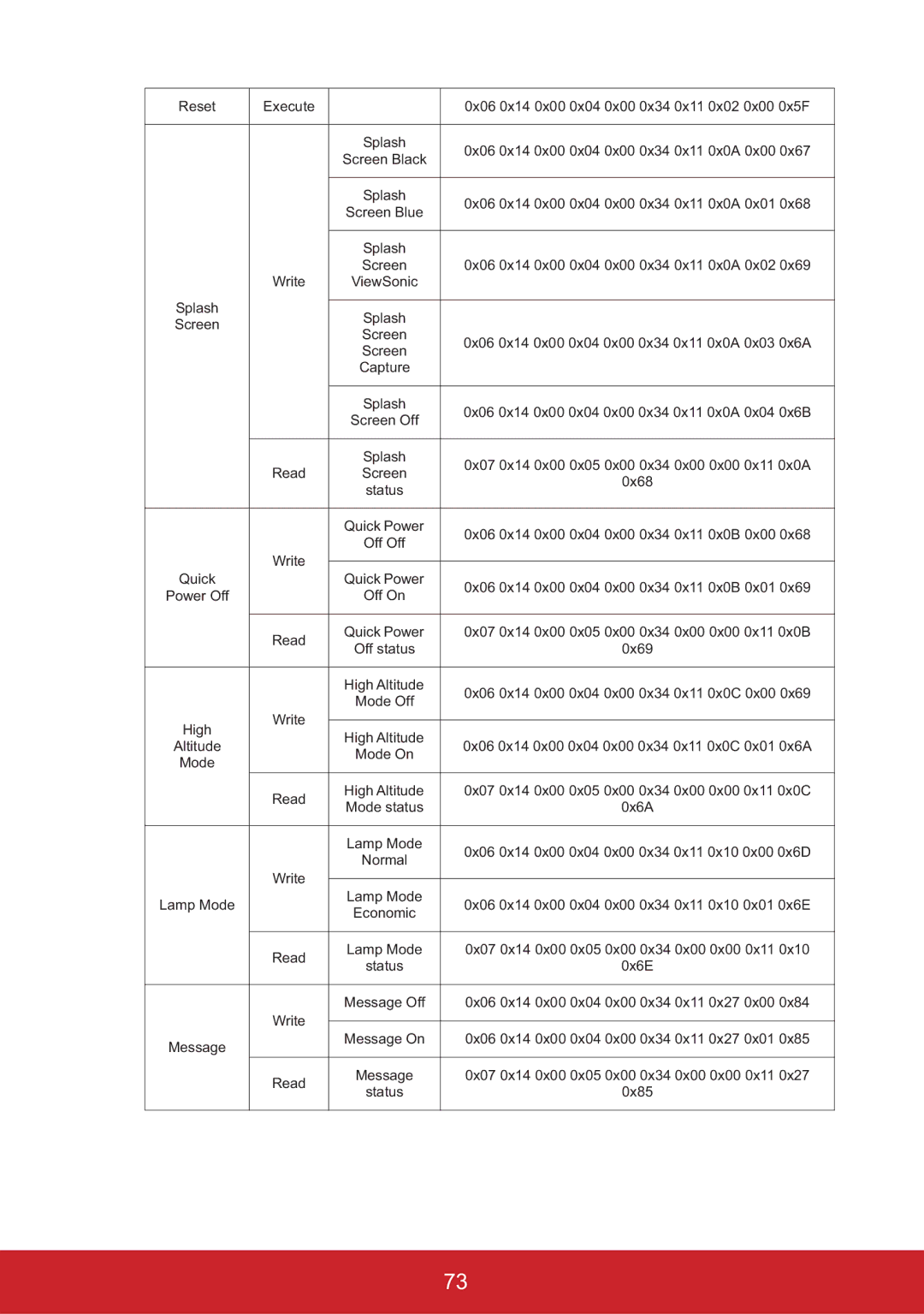 ViewSonic PJD6553W, PJD6353S, PJD6383S, PJD6683WS, PJD6653WS, PJD6253, PJD6223, PJD5226W warranty Reset Execute 