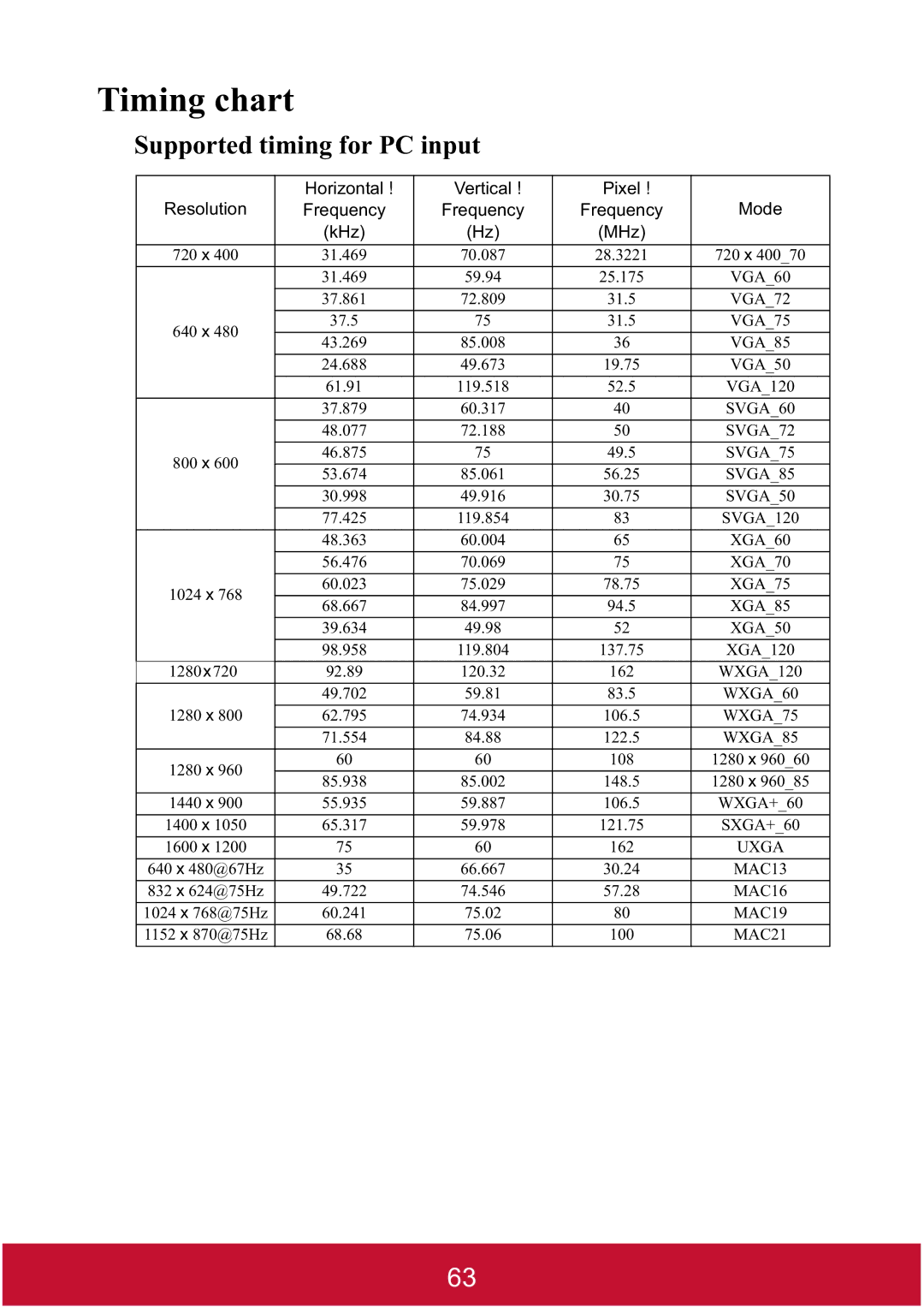 ViewSonic PJD7382, PJD7400W warranty Timing chart, Supported timing for PC input 