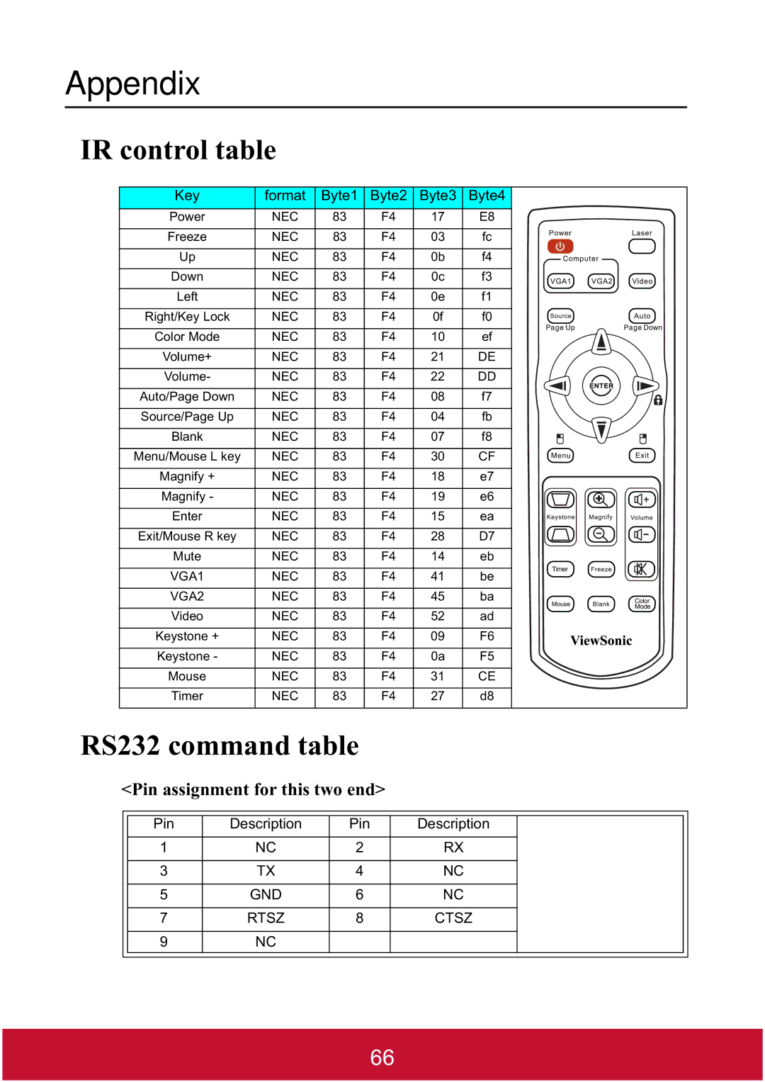 ViewSonic PJD7382, PJD7400W warranty Appendix, IR control table, RS232 command table, Pin assignment for this two end 