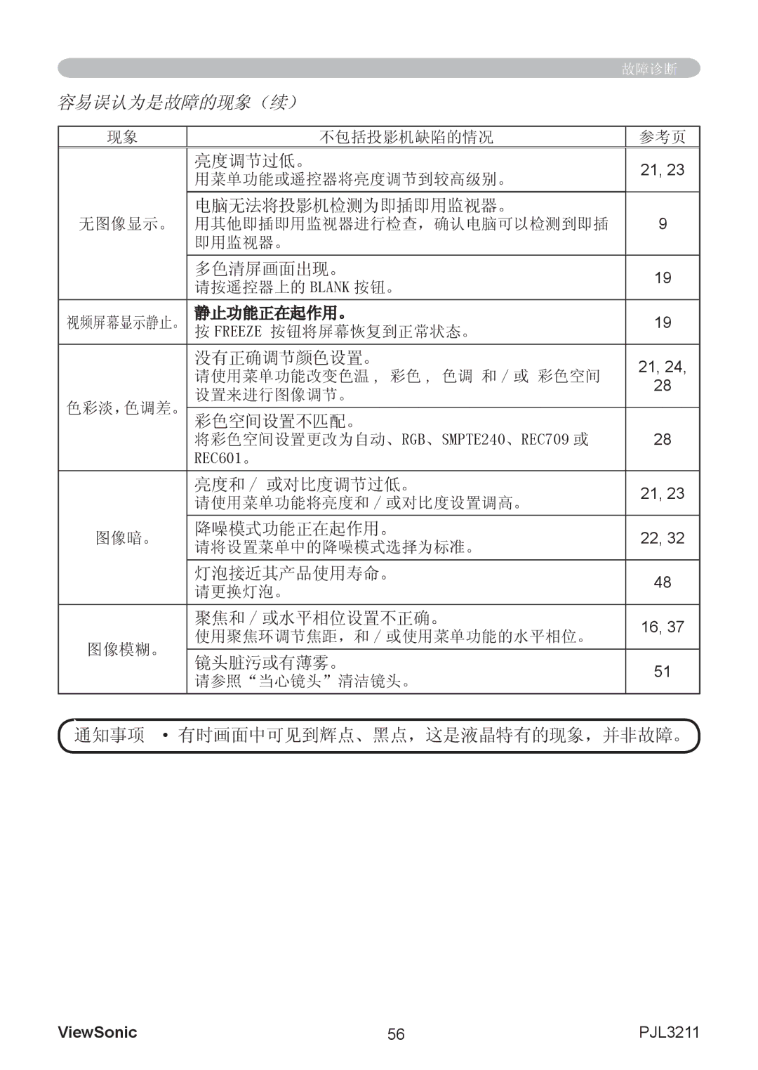 ViewSonic PJL3211 manual 容易误认为是故障的现象（续） 