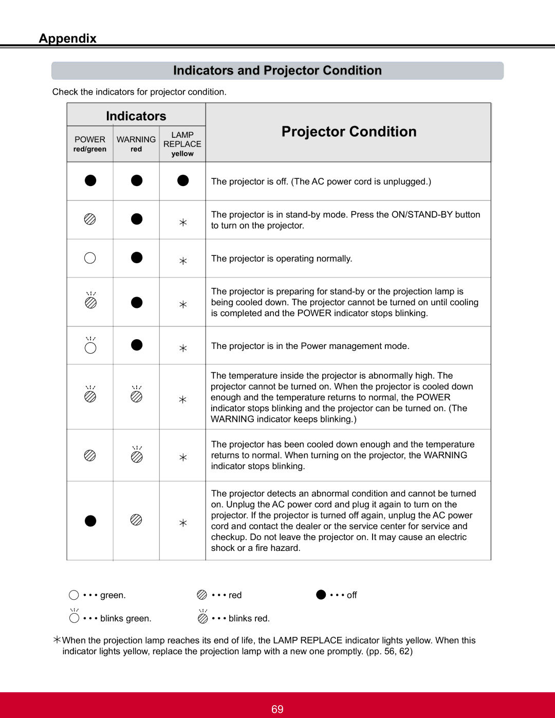 ViewSonic PJL6233, PJL6223 warranty Appendix Indicators and Projector Condition 