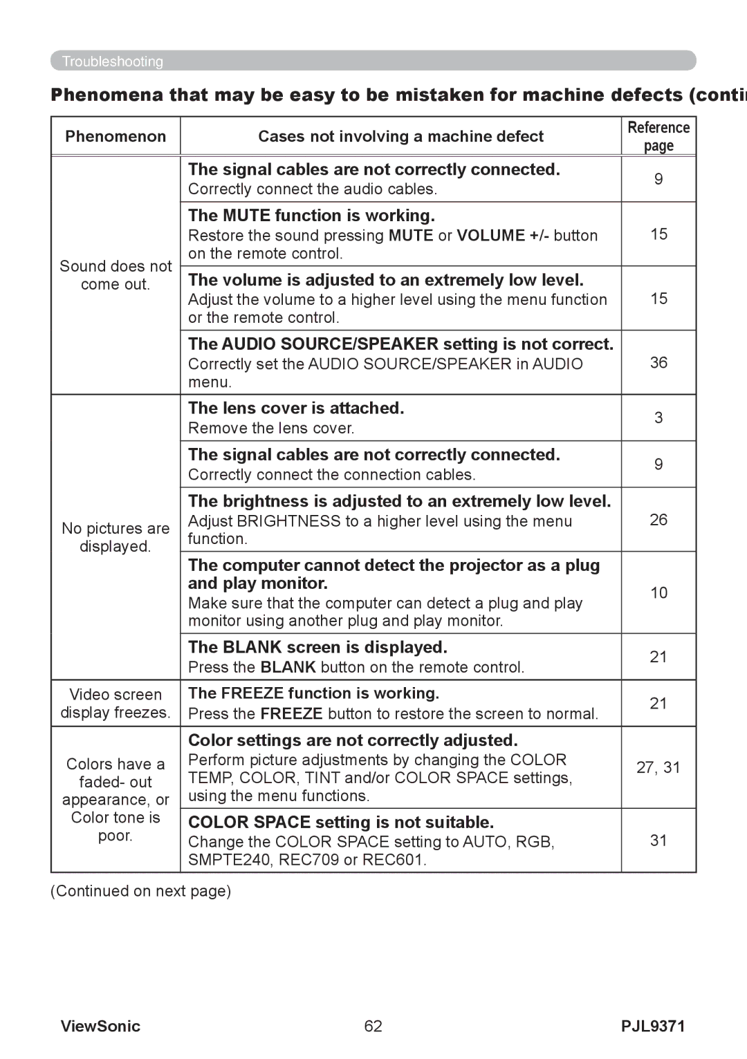 ViewSonic pjl9371 manual Mute function is working, Volume is adjusted to an extremely low level, Lens cover is attached 