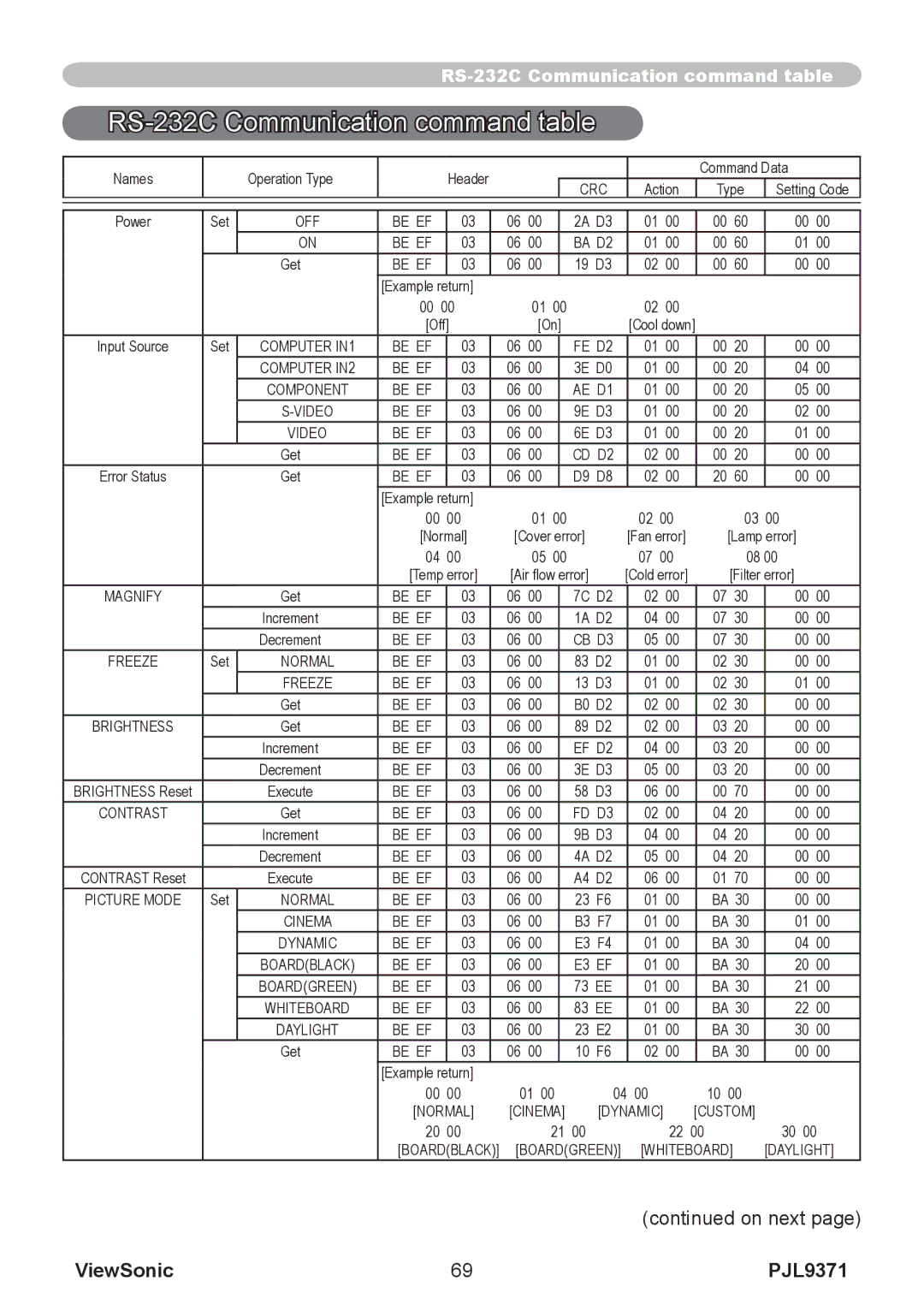 ViewSonic pjl9371 manual RS-232C Communication command table, ViewSonic PJL9371 