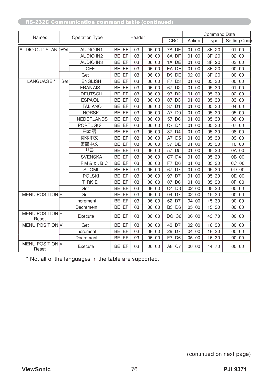 ViewSonic pjl9371 manual Not all of the languages in the table are supported On next 