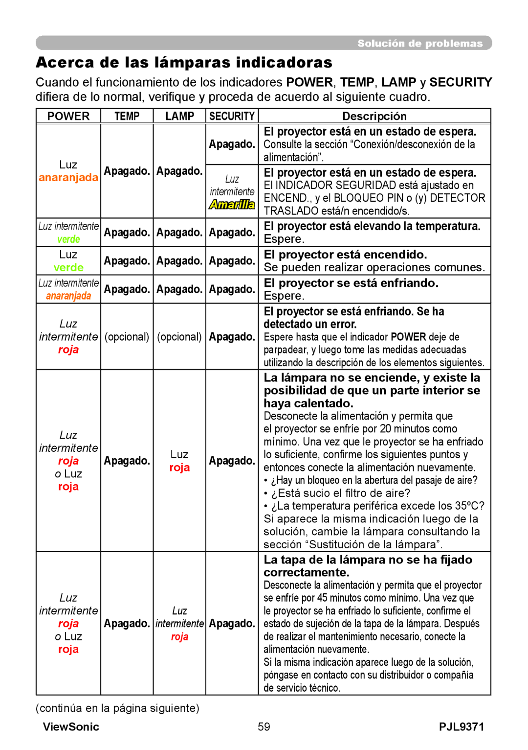 ViewSonic pjl9371 manual Acerca de las lámparas indicadoras 