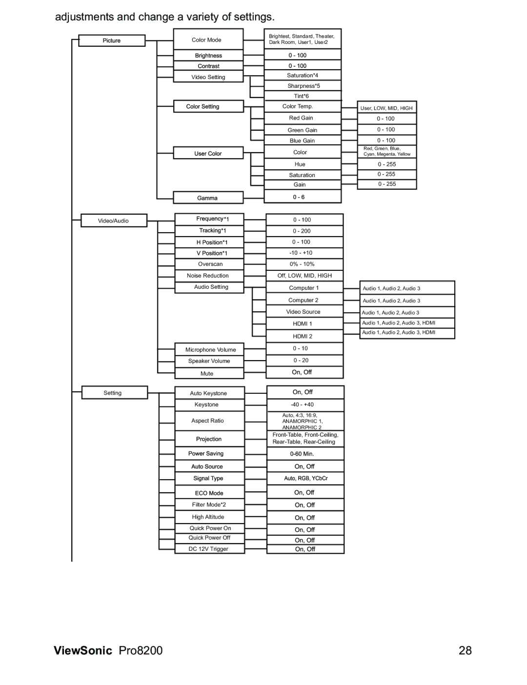 ViewSonic PRO8200 warranty Adjustments and change a variety of settings 