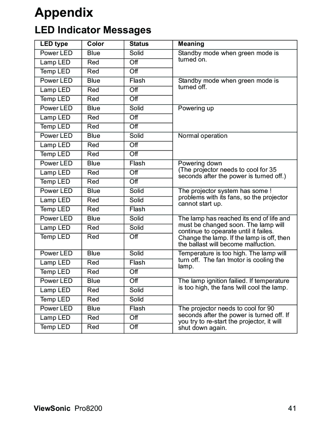 ViewSonic PRO8200 warranty Appendix, LED Indicator Messages 