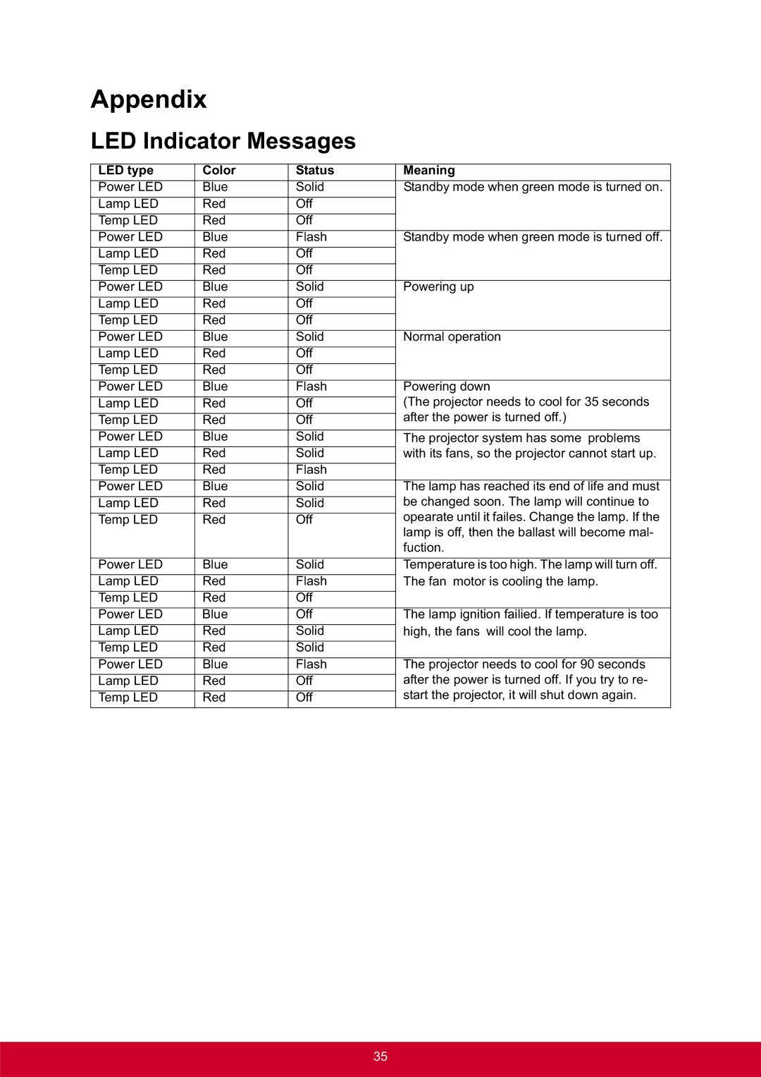 ViewSonic PRO8300 warranty Appendix, LED Indicator Messages 