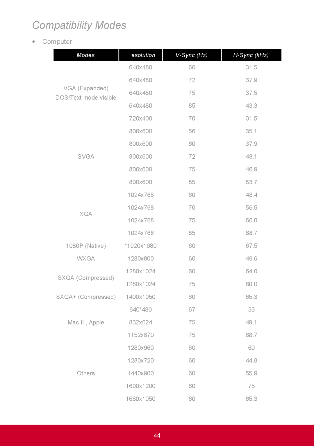 ViewSonic PRO9000 warranty Compatibility Modes, Yy Computer 