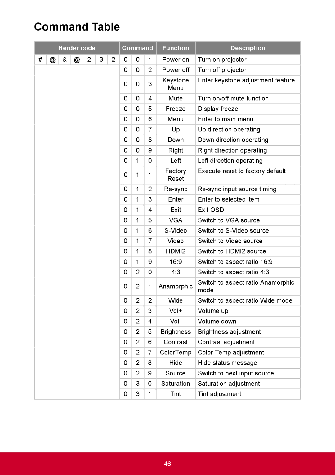 ViewSonic PRO9000 warranty Command Table, Function Description 