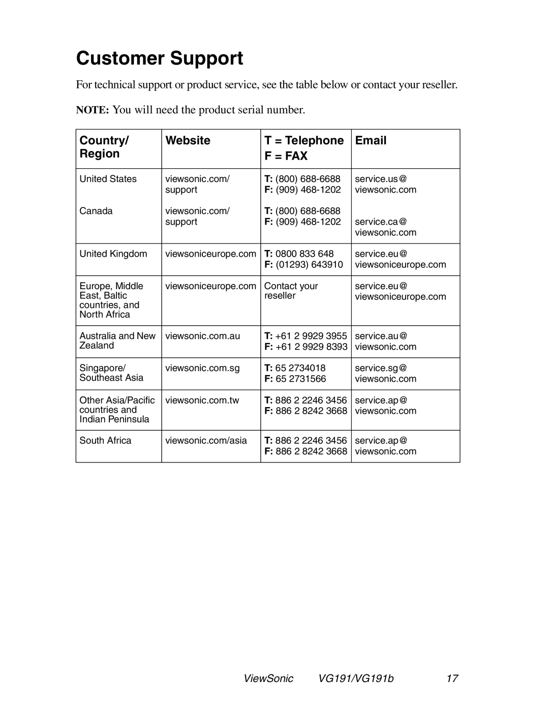 ViewSonic VG191 manual Customer Support, Country Website = Telephone Region 