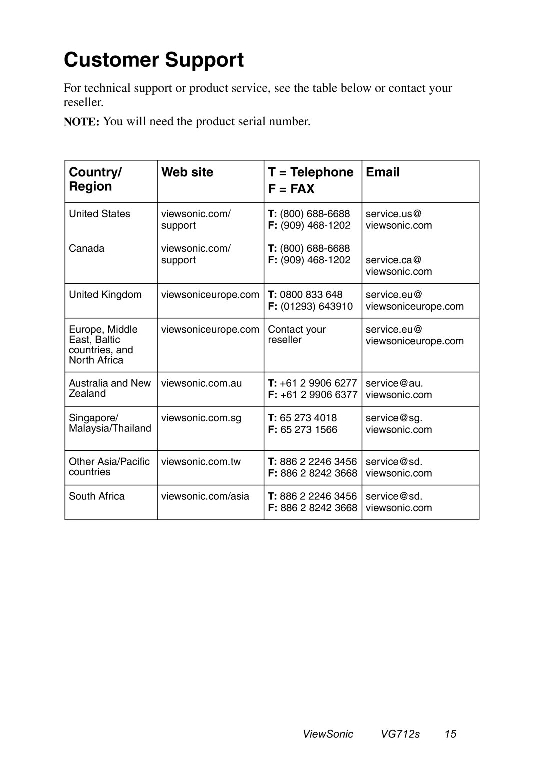 ViewSonic VG712s manual Customer Support, Country Web site = Telephone Region 