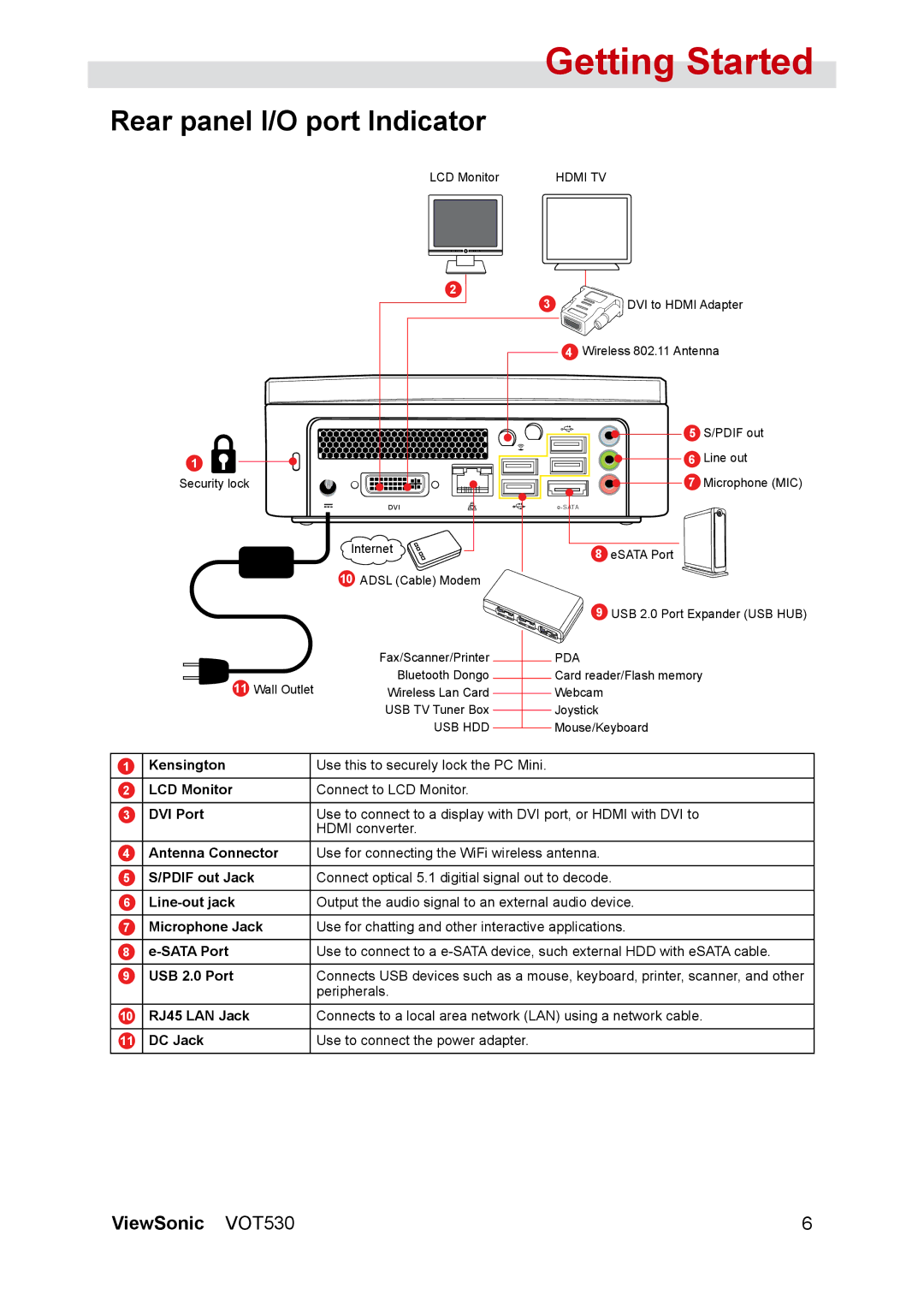 ViewSonic VOT530 manual Rear panel I/O port Indicator, DVI Port 