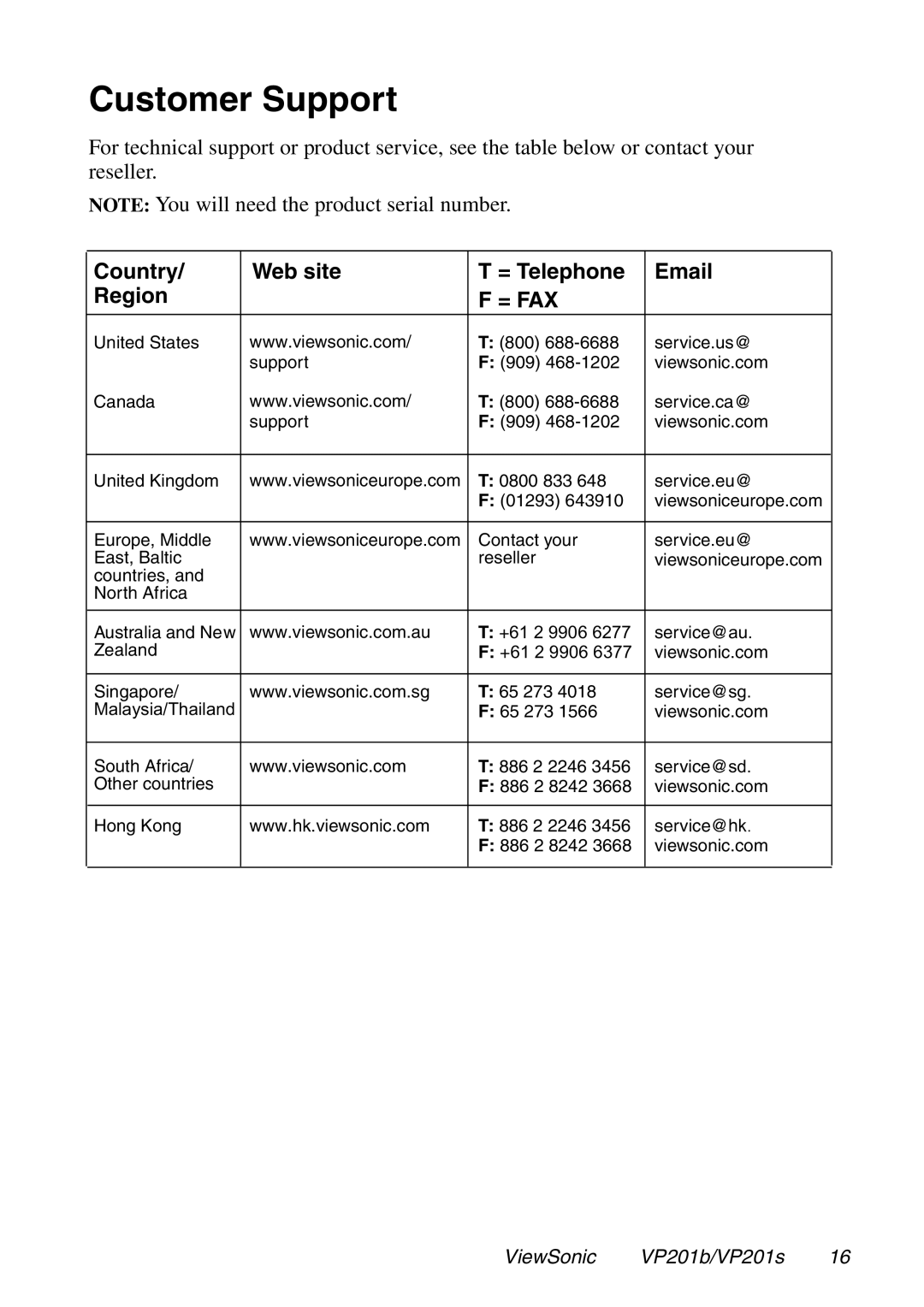 ViewSonic VP201b, VP201s manual Customer Support, Country Web site = Telephone Region 