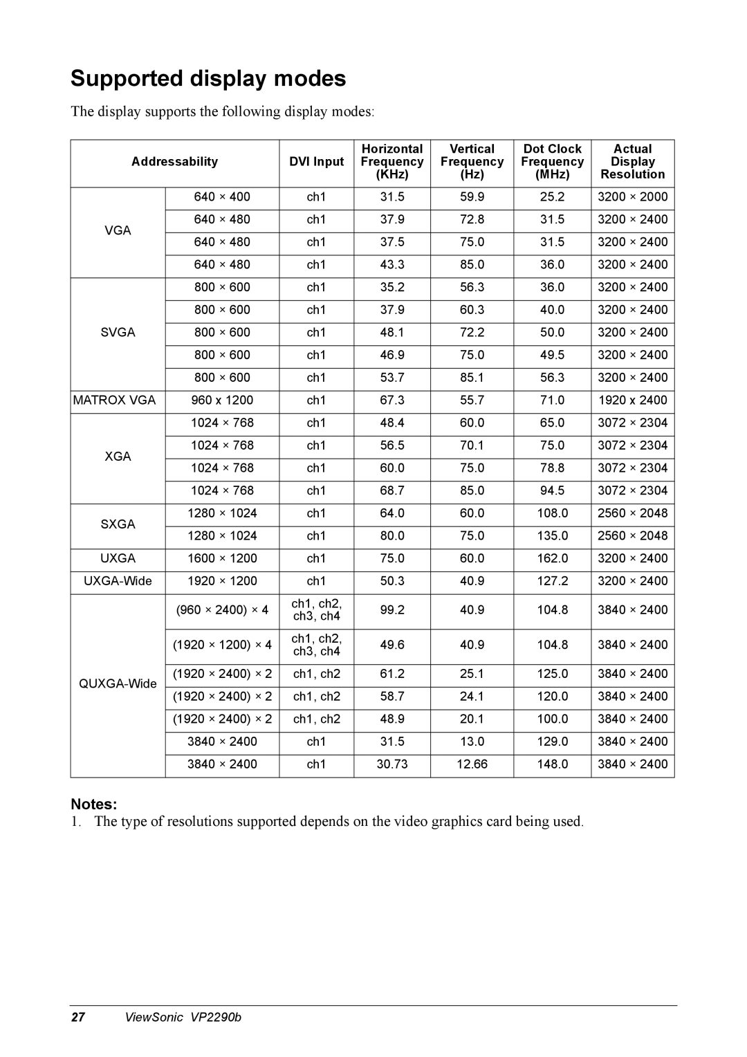 ViewSonic VP2290B manual Supported display modes, Display supports the following display modes 