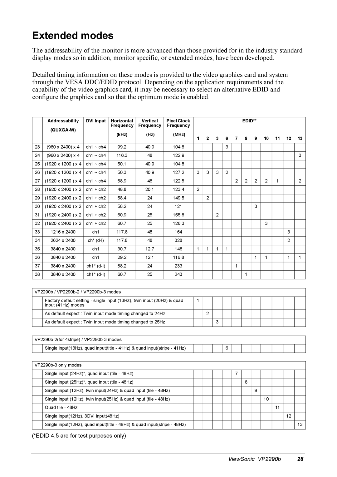 ViewSonic VP2290B manual Extended modes, Edid QUXGA-W 