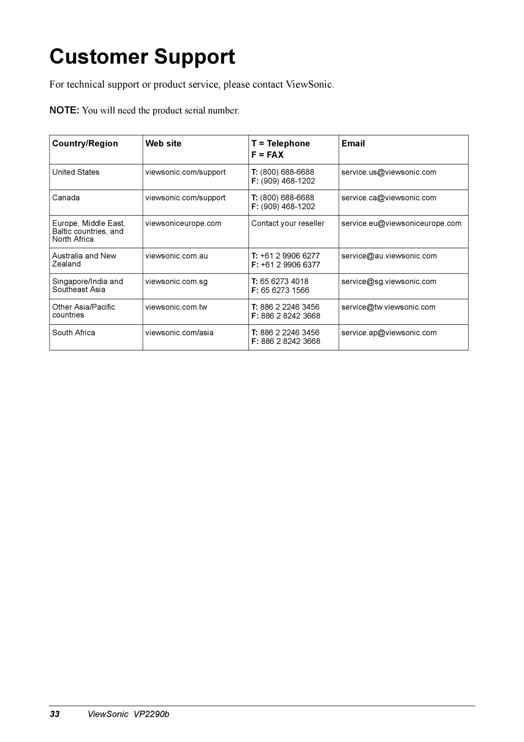 ViewSonic VP2290B manual Customer Support, Country/Region Web site = Telephone 